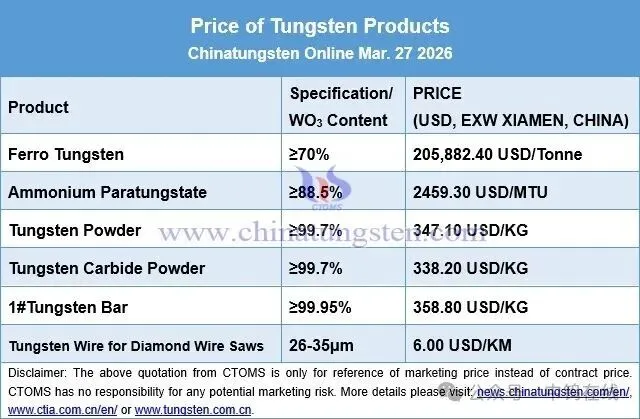 Tungsten product price board March 27 2026 — wolframite and scheelite concentrates, APT, tungsten powder, WC powder, ferrotungsten, and scrap tungsten prices